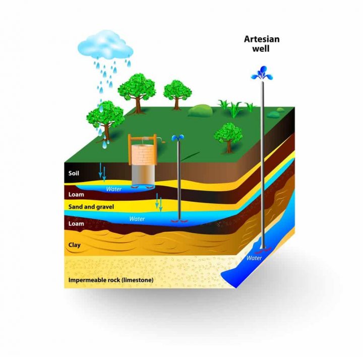 Air Tanah Dengan Sistem Filtrasi